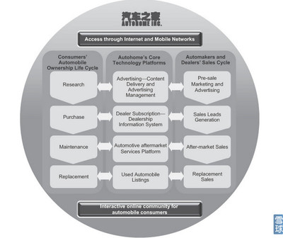 李妍: i美股投資研報---汽車之家(IPO版) 報告作者:i美股資產(chǎn)管理/李妍 持倉披露:文章發(fā)表時,本人及所在機構(gòu)不持有 $汽車之家(ATHM)$ 任何倉位,但不排除. - 雪球